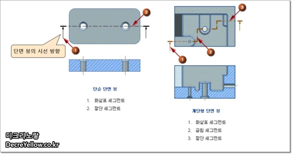 NX 단면도·상세도 형상 불일치 해결|절단선·뷰 종속·업데이트 점검 4 NX Drafting Section View 절단선과 단면도 생성 화면