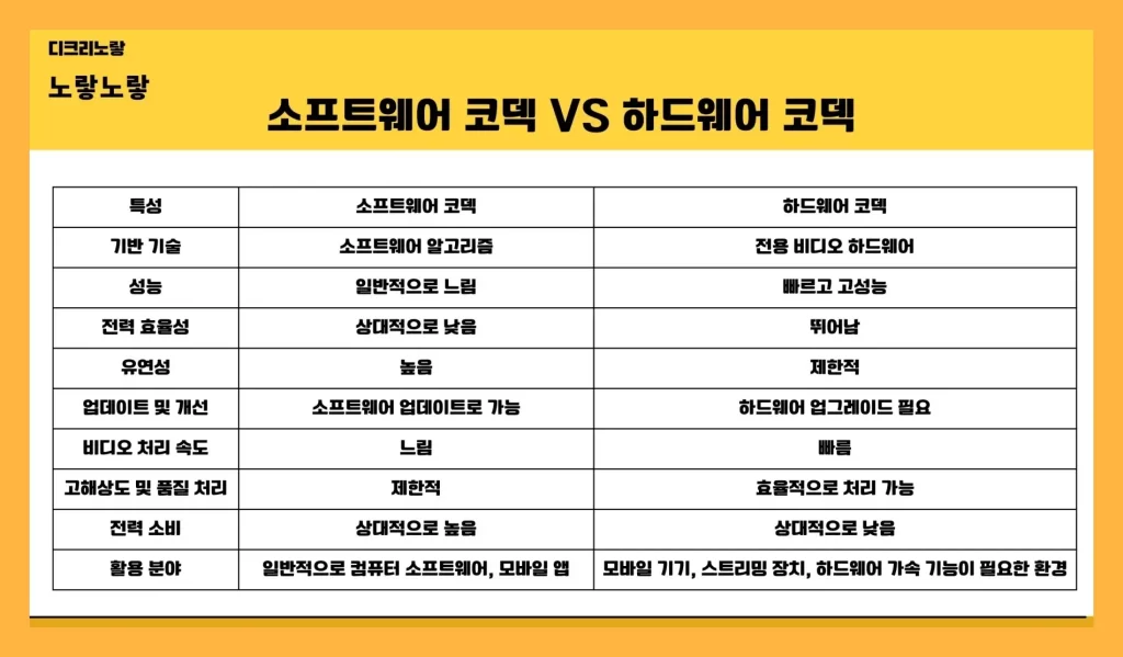윈도우11 동영상 재생부터 아이폰 갤럭시 촬영, 프리미어 애프터이펙트 편집과 인코딩까지 정리 3 소프트웨어 코덱과 하드웨어 코덱 차이를 설명하는 이미지