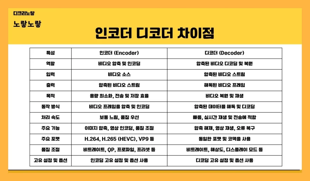 윈도우11 동영상 재생부터 아이폰 갤럭시 촬영, 프리미어 애프터이펙트 편집과 인코딩까지 정리 2 인코더와 디코더 차이를 설명하는 이미지