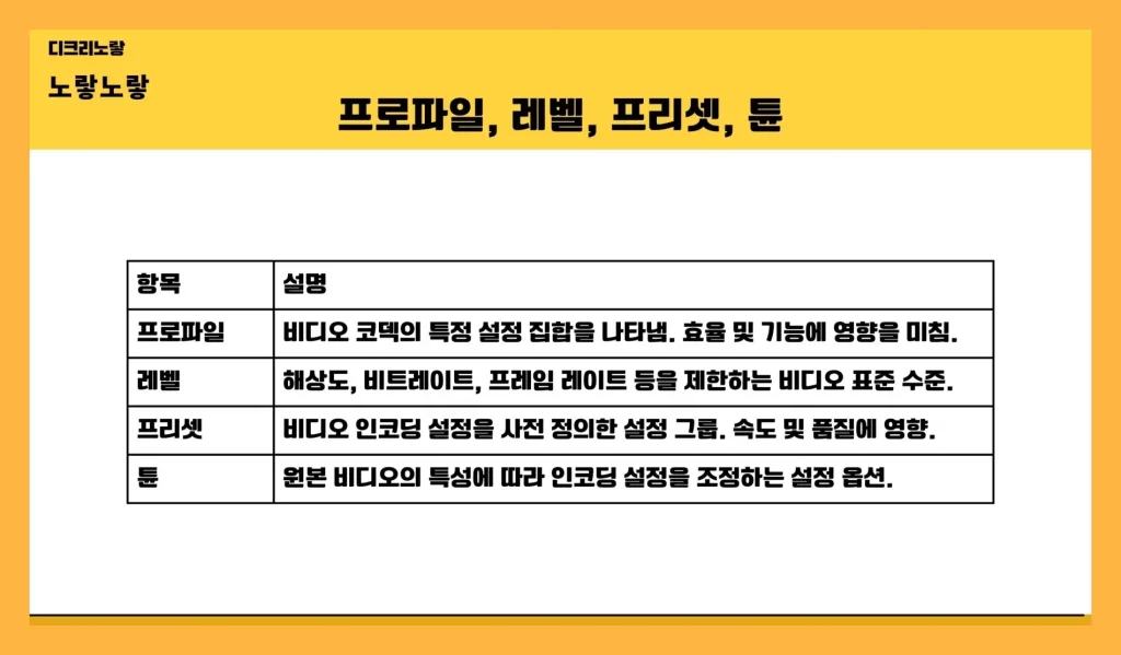 윈도우11 동영상 재생부터 아이폰 갤럭시 촬영, 프리미어 애프터이펙트 편집과 인코딩까지 정리 4 프로파일 레벨 프리셋 개념을 설명하는 이미지