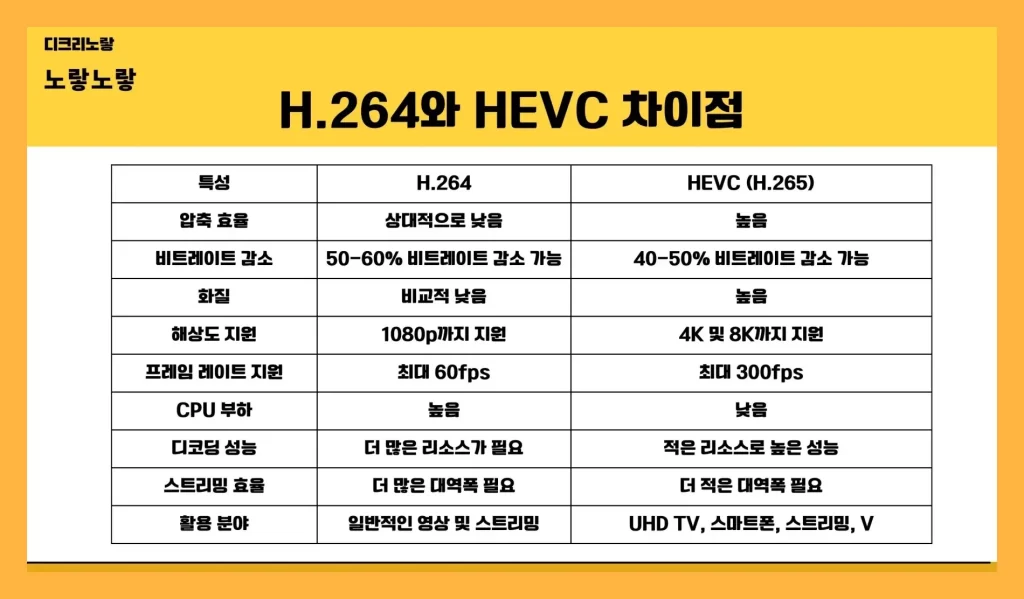 윈도우11 동영상 재생부터 아이폰 갤럭시 촬영, 프리미어 애프터이펙트 편집과 인코딩까지 정리 1 H.264와 HEVC 차이를 설명하는 비교 이미지
