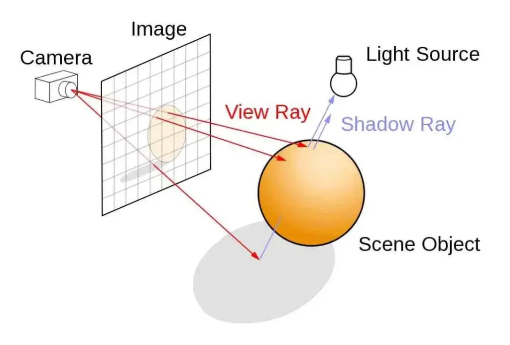 3D 렌더링 굴절값 완전 정리 IOR 설정과 렌더러별 차이 2 레이트레이싱이란 게임 및 3D MAX 렌더링 빛 반사 효과 및 굴절 2 1