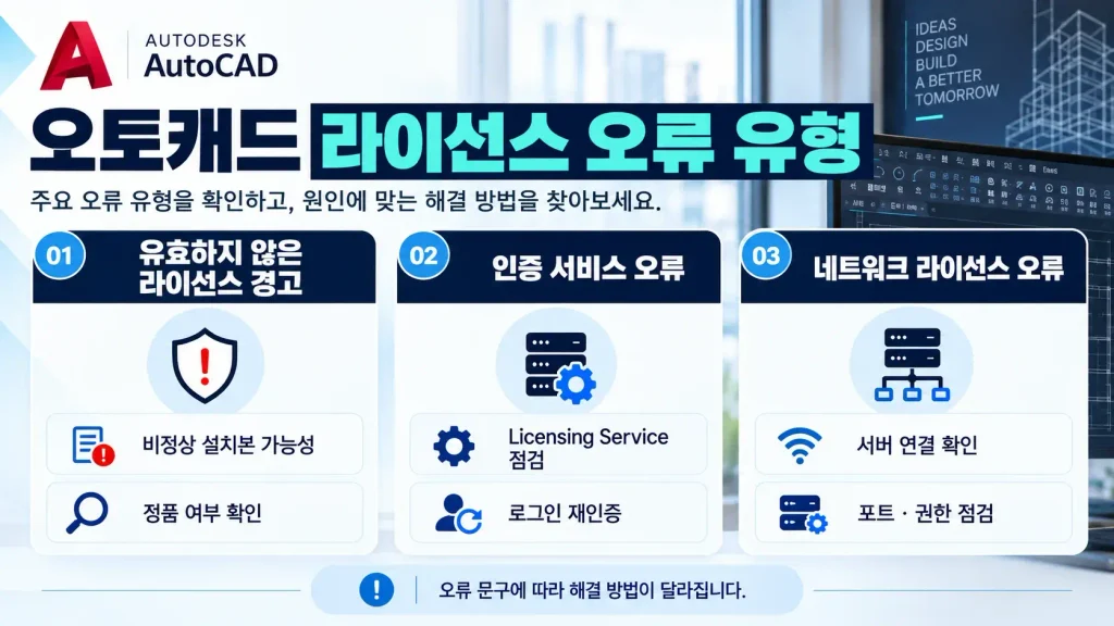 오토캐드 정품 인증 실패 해결|TLS 1.2·127.0.0.1·한글계정 오류 2 오토캐드 라이선스 오류 유형 3가지 비정품 경고 Autodesk 로그인 인증 실패 네트워크 서버 오류 비교
