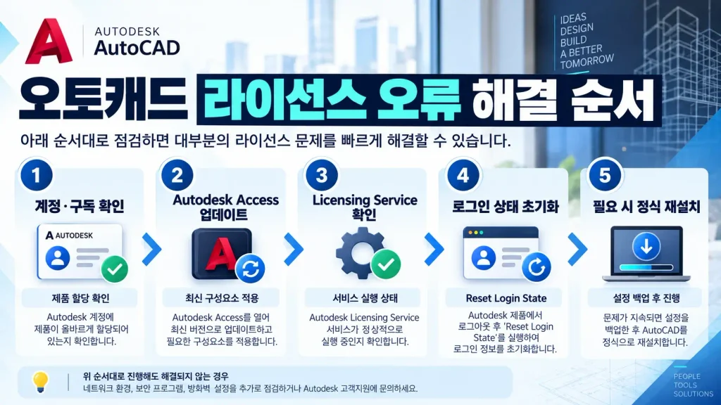 오토캐드 정품 인증 실패 해결|TLS 1.2·127.0.0.1·한글계정 오류 3 AutoCAD 정품 인증 오류 해결 순서 Autodesk 계정 확인 Access 업데이트 라이선스 서비스 로그인 초기화 재설치