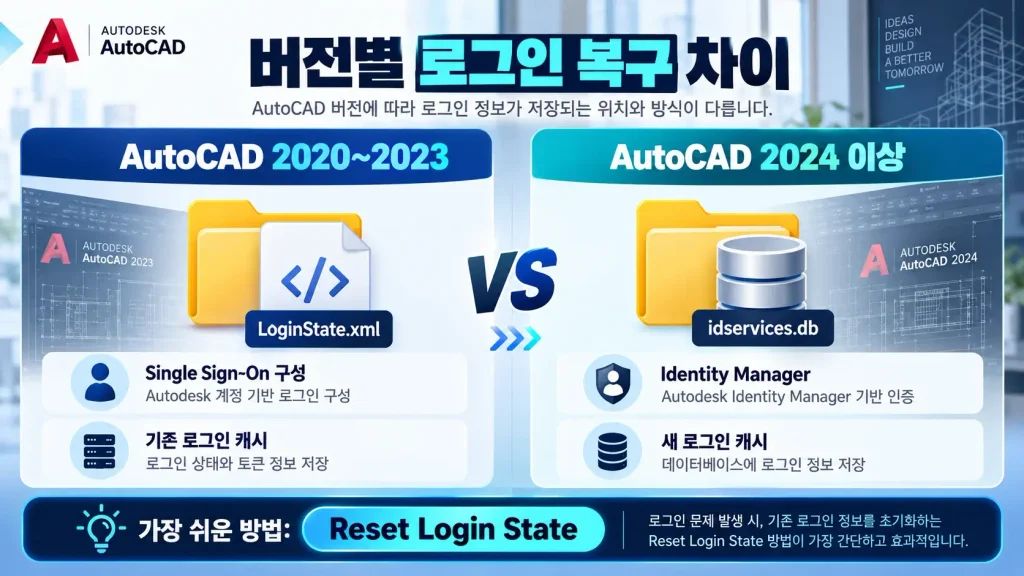 오토캐드 정품 인증 실패 해결|TLS 1.2·127.0.0.1·한글계정 오류 8 AutoCAD 2020~2023 LoginState.xml과 AutoCAD 2024 이상 idservices.db 로그인 인증 캐시 비교