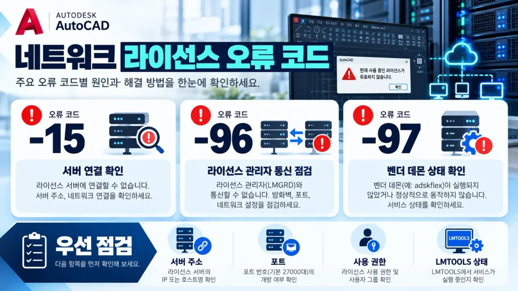 오토캐드 정품 인증 실패 해결|TLS 1.2·127.0.0.1·한글계정 오류 10 AutoCAD FlexNet LMTOOLS 네트워크 라이선스 오류 코드 -15 -96 -97 서버 포트 벤더 데몬 점검