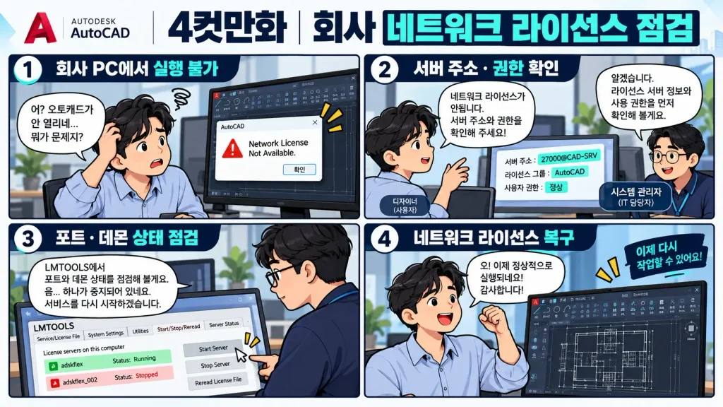 오토캐드 정품 인증 실패 해결|TLS 1.2·127.0.0.1·한글계정 오류 12 회사 AutoCAD 네트워크 라이선스 연결 오류 4컷 만화 LMTOOLS 서버 주소 사용 권한 벤더 데몬 복구
