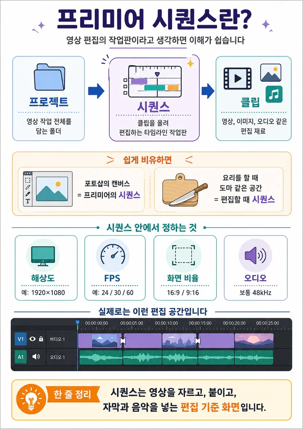 프리미어 시퀀스 설정 방법|해상도 FPS 스크래치 디스크 내보내기까지 정리 1 Adobe Premiere 시퀀스 타임라인과 영상 편집 작업판 설명
