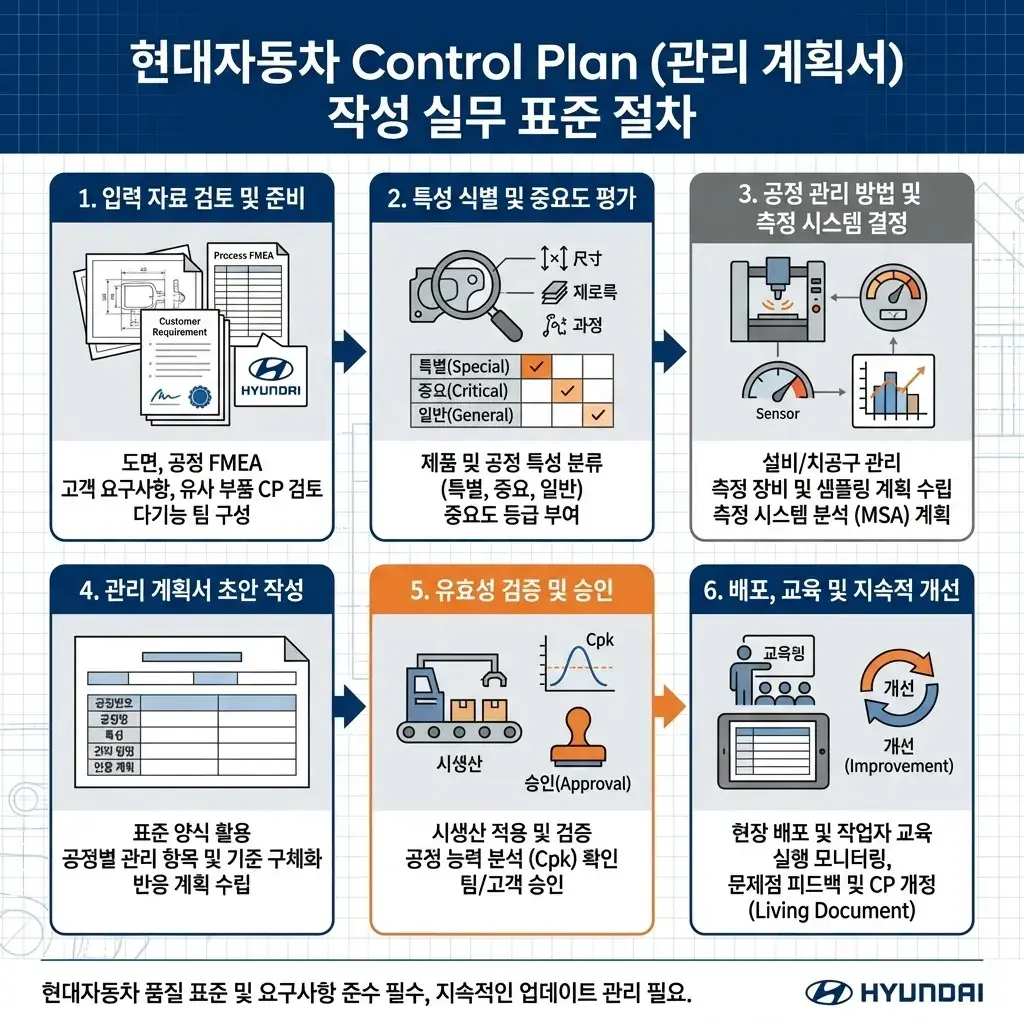 현대자동차 협력사 관리계획서 Control Plan 작성 생산품질 2 현대자동차 협력사 Control Plan 관리계획서 작성 순서 실무 표준 절차