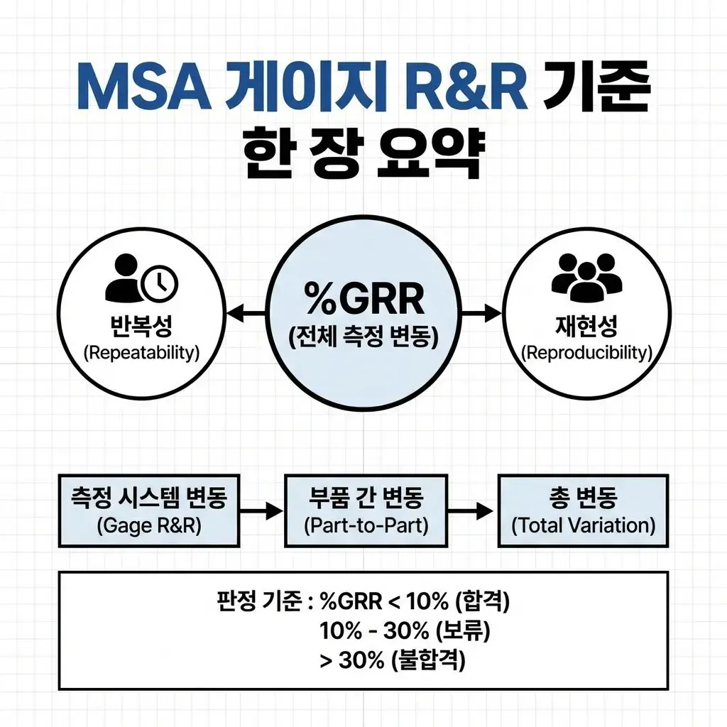 현대차 기아차 협력사 MSA 게이지 R&R 기준 계산 해석 1 현대자동차 협력사 MSA 게이지 R&R 기준 요약 이미지