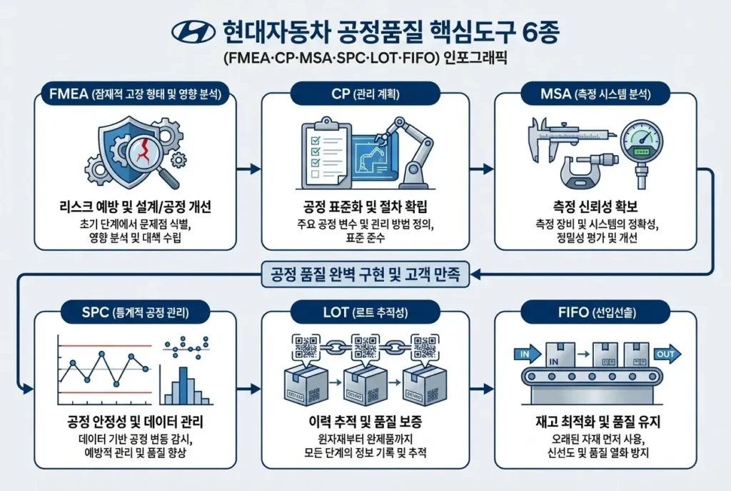 현대차 기아차 협력사 MSA 게이지 R&R 기준 계산 해석 2 현대자동차 협력사 공정품질 핵심 도구 FMEA Control Plan MSA SPC 관계