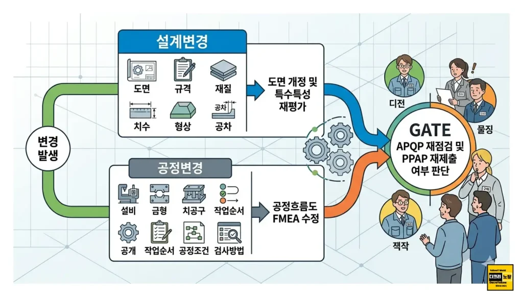솔리드엣지 조립 불가 간섭 없음|공구 접근성과 체결 순서 검토 2 자동차 부품 설계변경 공정변경 APQP PPAP 영향 검토