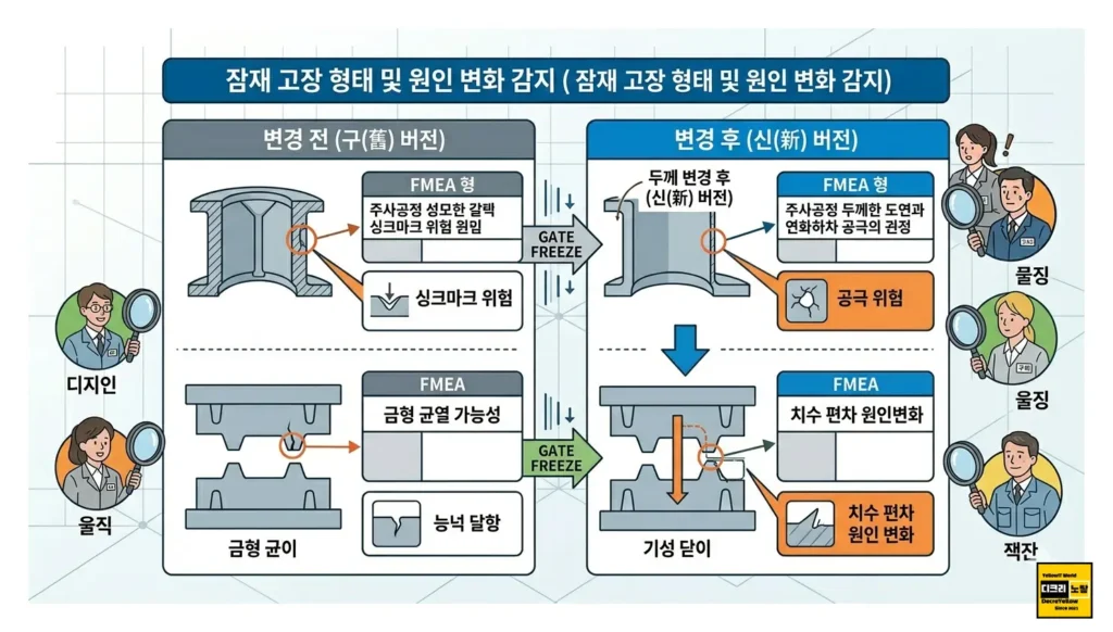 현대차 협력사 설계변경 공정변경 때 APQP PPAP FMEA 어디까지 다시 봐야 하나 3 사출품: 두께 변경 전(구(舊) 버전) -> 두께 변경 후(신(新) 버전) (수축/싱크마크 위험 변화)
프레스: 버, 균열, 치수 편차 원인 변화 감지 (균열, 버, 치수 불량, 스프링백 변화)