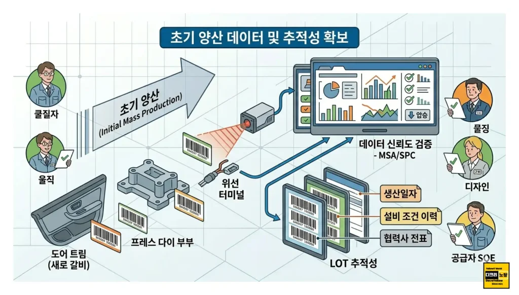 현대차 협력사 설계변경 공정변경 때 APQP PPAP FMEA 어디까지 다시 봐야 하나 5 변경 직후 생산된 제품에 부착된 바코드 라벨과 전표, 생산일자, 설비 조건 이력을 추적할 수 있는 시스템.