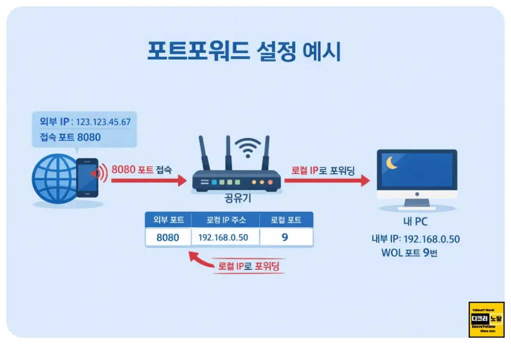 공유기 WOL 설정 방법 브랜드별 관리자페이지 주소부터 외부에서 PC 켜기까지 1 포트포워드 예시