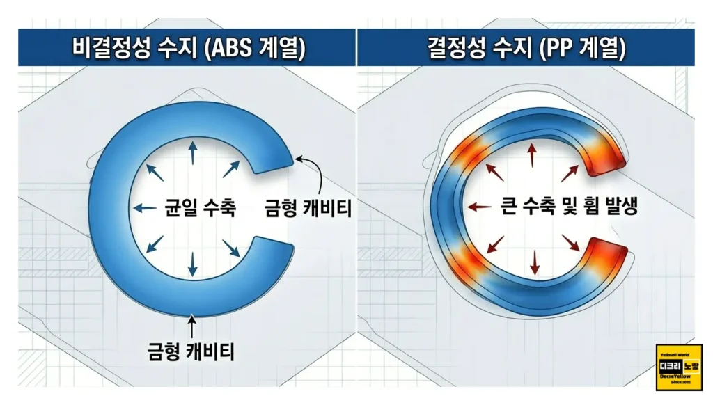 사출품 벽 두께 설계 기준과 수축 불량 줄이는 방법 4 ABS 단면(안정적 파란색, 작은 수축 화살표) vs PP 단면(불안정한 빨간색/파란색 혼합, 크고 비정형적인 수축 화살표). 한글 라벨로 수축과 휨 리스크를 설명합니다.