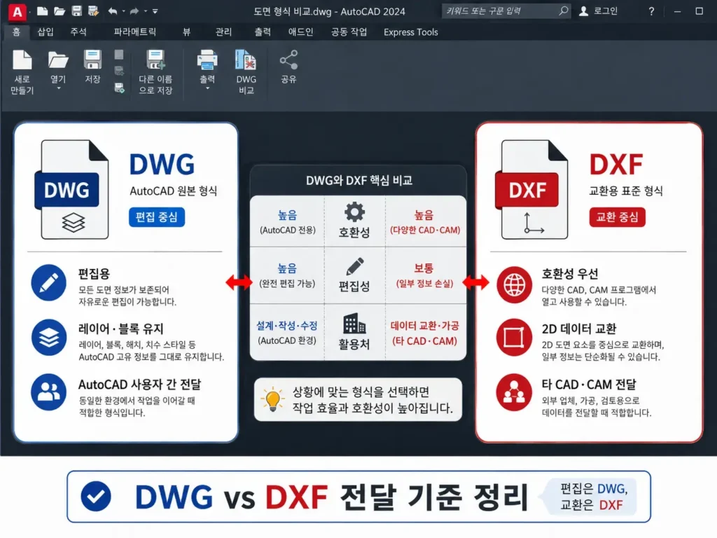 DWG와 DXF 차이점|도면 전달·변환할 때 어떤 파일을 보내야 할까? 1 DWG와 DXF 파일 차이점과 CAD 도면 전달 기준을 비교한 이미지