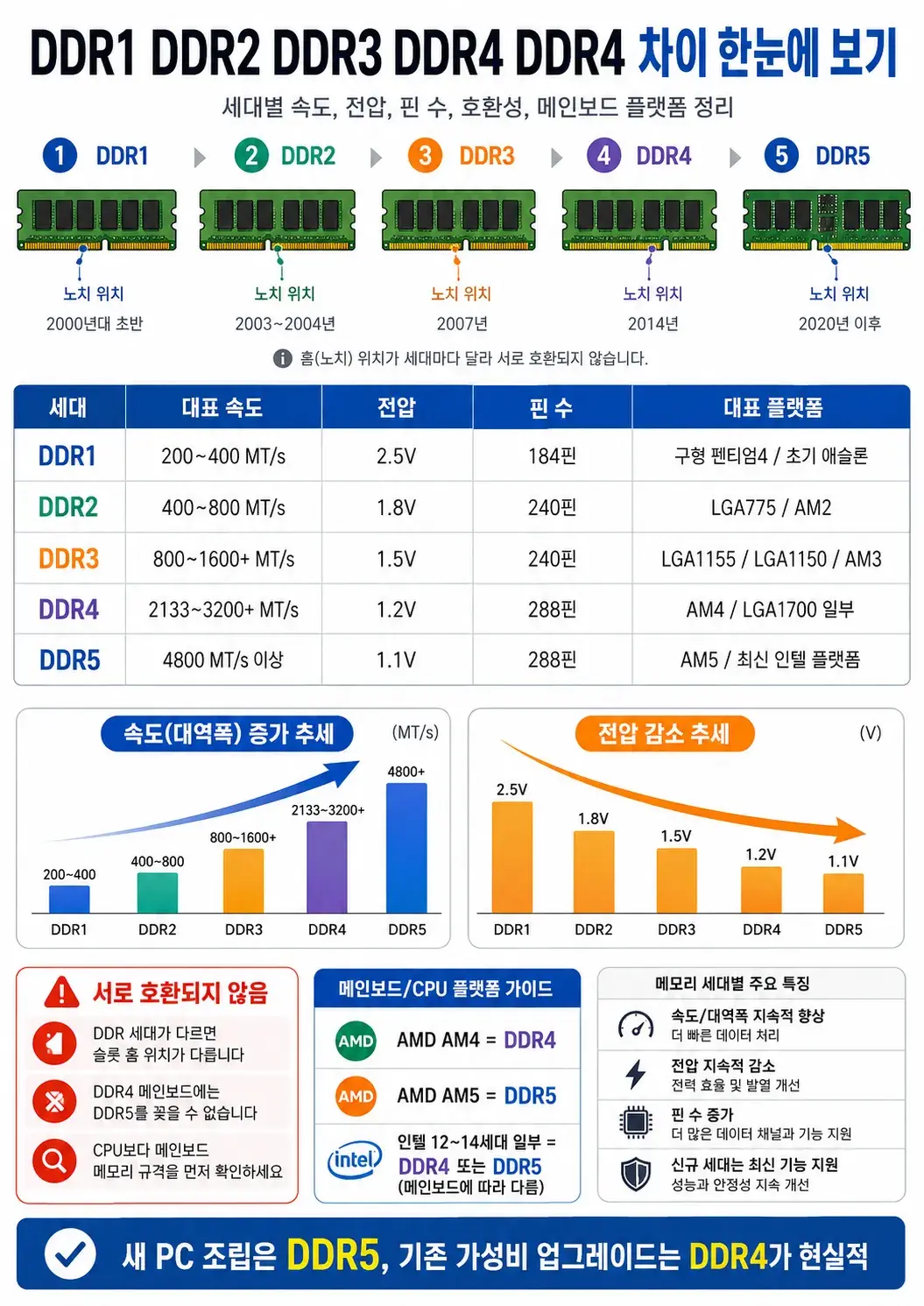 DDR1 DDR2 DDR3 DDR4 DDR5 차이|성능·호환·메인보드 소켓 한 번에 정리 1 DDR1 DDR2 DDR3 DDR4 DDR5 램 세대별 속도 전압 핀 수와 호환성 비교