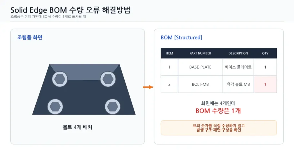 Solid Edge BOM 수량 오류 해결|조립품 패턴은 여러 개인데 수량이 1개일 때 1 01 Solid Edge BOM 수량오류 해결방법