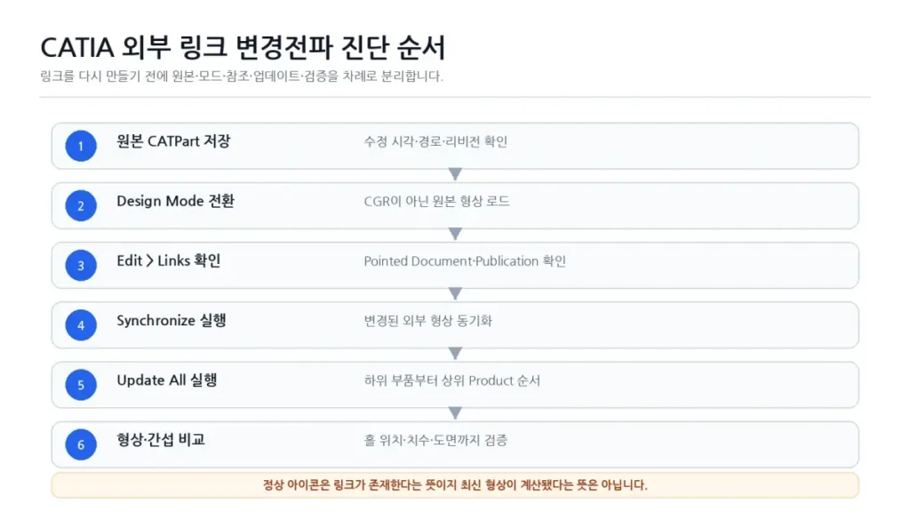 CATIA 외부 링크 설계변경 미반영 원인과 Update·Design Mode 점검 2 02 CATIA 외부링크 변경전파 진단순서