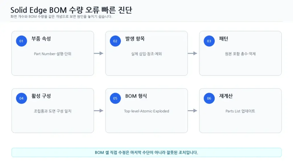 Solid Edge BOM 수량 오류 해결|조립품 패턴은 여러 개인데 수량이 1개일 때 2 02 Solid Edge BOM 수량오류 빠른진단 1