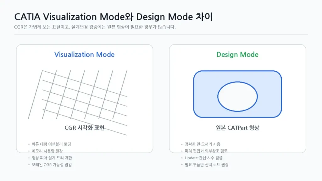 CATIA 외부 링크 설계변경 미반영 원인과 Update·Design Mode 점검 3 03 CATIA Visualization Mode Design Mode 차이