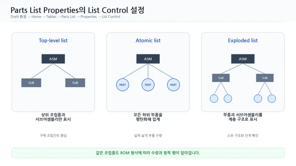 Solid Edge BOM 수량 오류 해결|조립품 패턴은 여러 개인데 수량이 1개일 때 4 04 Solid Edge Parts List List Control 설정
