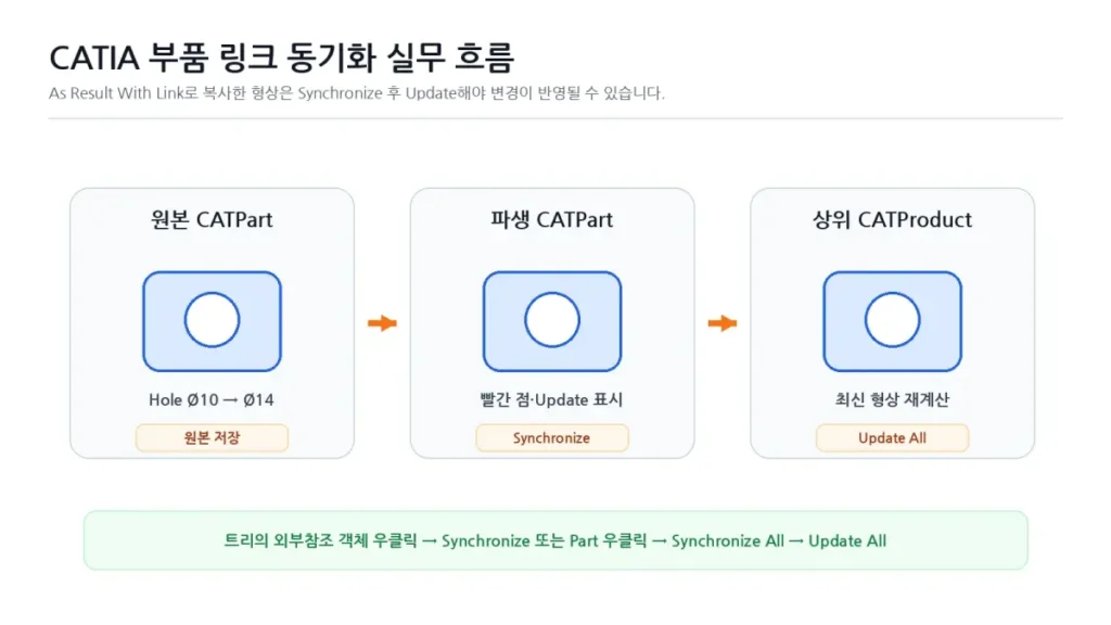 CATIA 외부 링크 설계변경 미반영 원인과 Update·Design Mode 점검 6 06 CATIA 부품링크 동기화 실무흐름