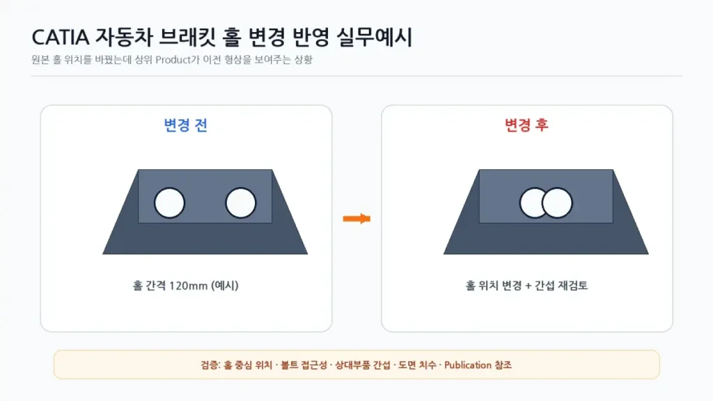CATIA 외부 링크 설계변경 미반영 원인과 Update·Design Mode 점검 7 07 CATIA 자동차브래킷 홀변경 반영예시