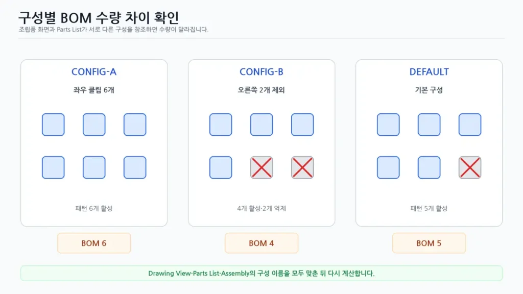 Solid Edge BOM 수량 오류 해결|조립품 패턴은 여러 개인데 수량이 1개일 때 7 07 Solid Edge 구성별 BOM 수량차이