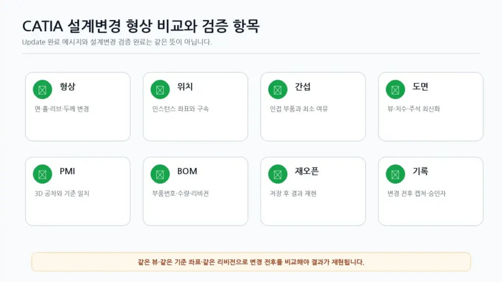 CATIA 외부 링크 설계변경 미반영 원인과 Update·Design Mode 점검 9 09 CATIA 설계변경 형상비교 검증항목