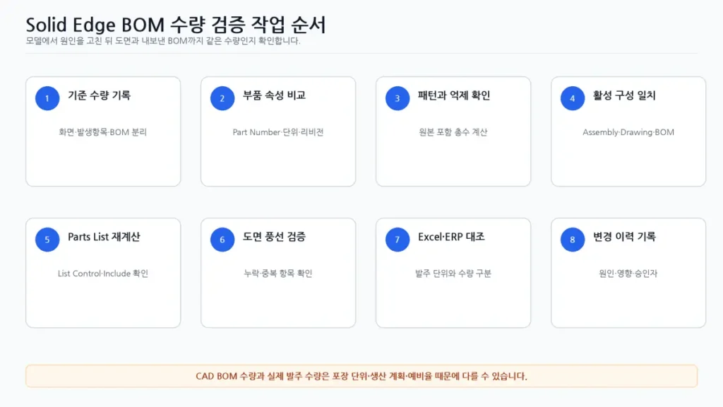 Solid Edge BOM 수량 오류 해결|조립품 패턴은 여러 개인데 수량이 1개일 때 9 09 Solid Edge BOM 수량검증 작업순서