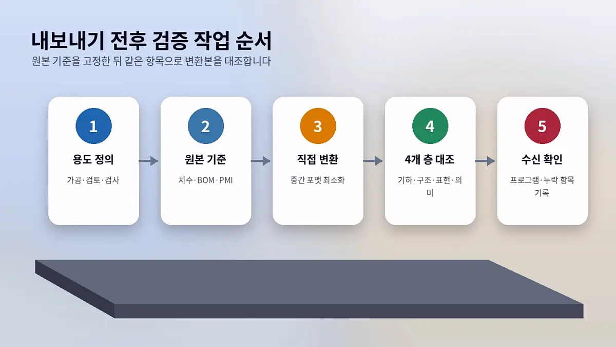 STEP·JT·Parasolid 변환 속성 누락 원인과 협력사 전달 검증 순서 4 cad export validation workflow 1