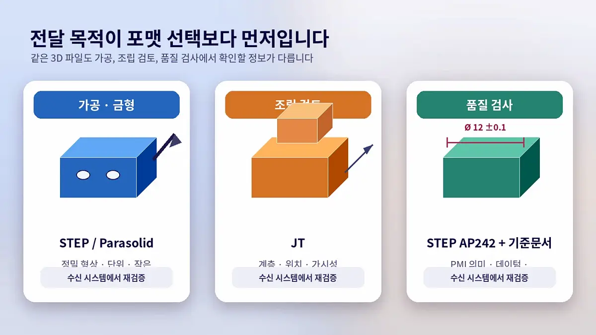 STEP·JT·Parasolid 변환 속성 누락 원인과 협력사 전달 검증 순서 3 cad format purpose selection