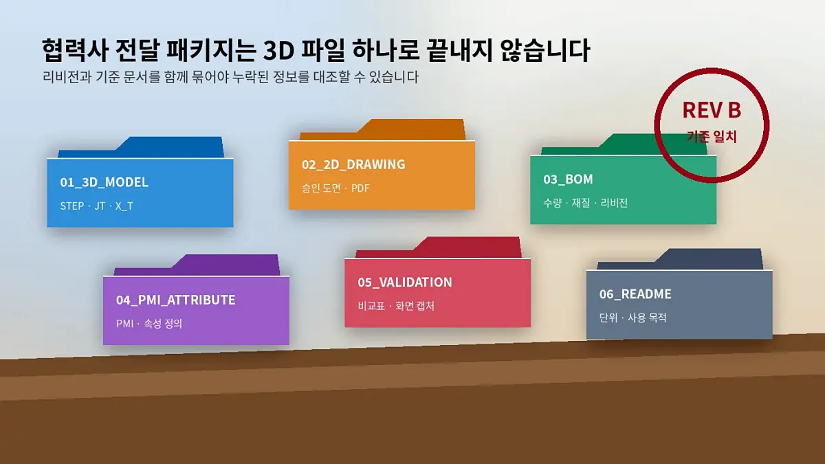 STEP·JT·Parasolid 변환 속성 누락 원인과 협력사 전달 검증 순서 5 cad supplier delivery package