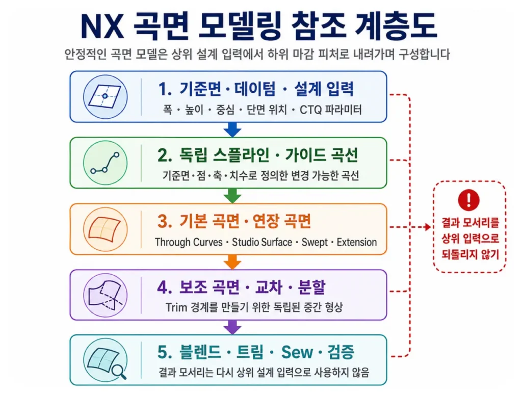 NX 곡면 모델링 참조 끊김 해결|스플라인·블렌드·트림 피처 순서 1 기준면·독립 곡선부터 시작해 블렌드·트림은 마지막에 적용하는 NX 곡면 참조 계층도