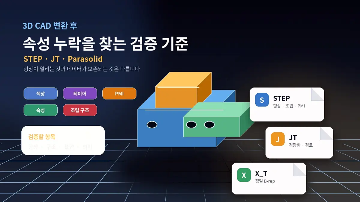 STEP·JT·Parasolid 변환 속성 누락 원인과 협력사 전달 검증 순서 6 step jt parasolid validation hero