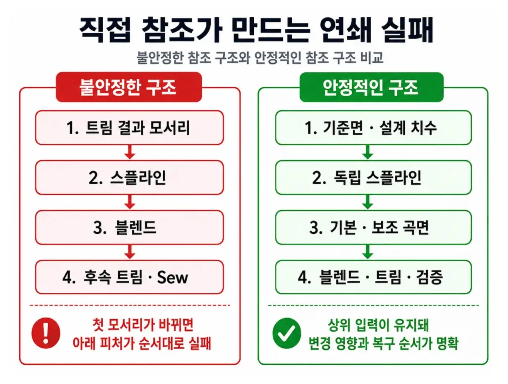 NX 곡면 모델링 참조 끊김 해결|스플라인·블렌드·트림 피처 순서 2 트림 결과 모서리를 참조한 스플라인은 하위 블렌드와 트림까지 실패시키고, 기준면 기반 독립 곡선은 변경 의도를 유지합니다