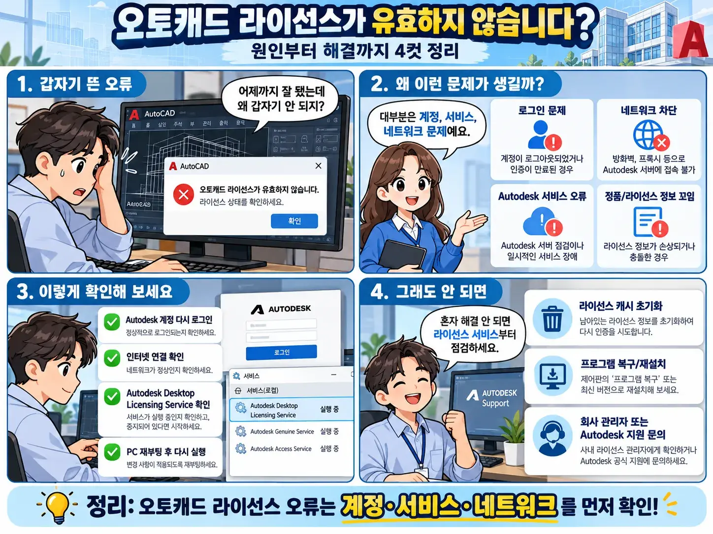 오토캐드 라이선스가 유효하지 않습니다 해결방법 – Autodesk 로그인·라이선싱 서비스 오류 1 오토캐드 라이선스가 유효하지 않습니다 오류 발생 시 Autodesk 계정 로그인, 라이선스 서비스, 네트워크 연결을 확인하는 해결방법 4컷 만화