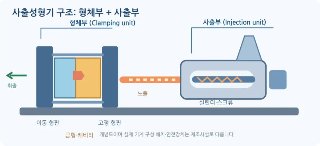 사출성형기 톤수별 스펙 비교 – 금형 크기·형체력·사출용량 계산 및 제조사별 모델 선택 1 사출성형기 구조에서 형체부와 사출부, 금형과 스크류 위치를 표시한 기술 도해