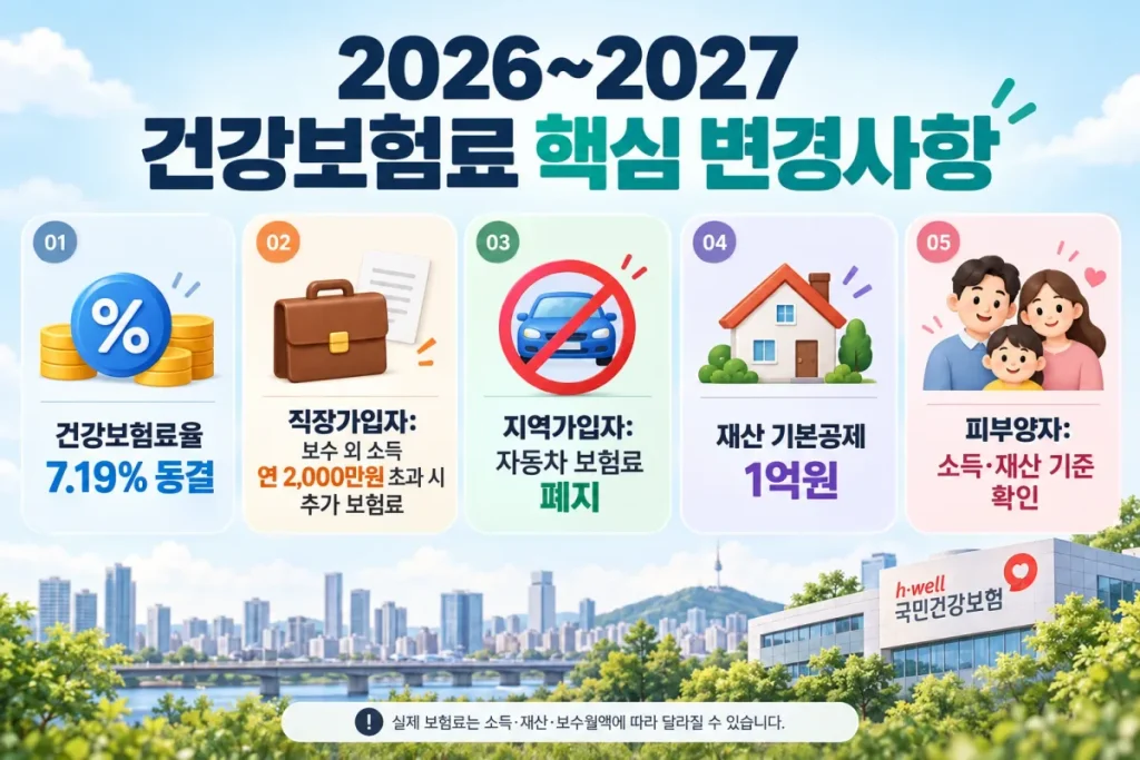 3D CAD 설계 직장인 부업하면 건강보험료 더 낼까?|월급·외주수익 기준 1 2026년과 2027년 건강보험료율 7.19퍼센트 동결 및 직장가입자 지역가입자 피부양자별 주요 기준 비교