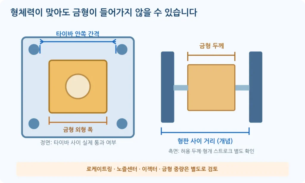 사출성형기 톤수별 스펙 비교 – 금형 크기·형체력·사출용량 계산 및 제조사별 모델 선택 2 사출금형의 타이바 사이 간격, 형판 크기, 금형 두께 등 장착 치수를 설명하는 도해