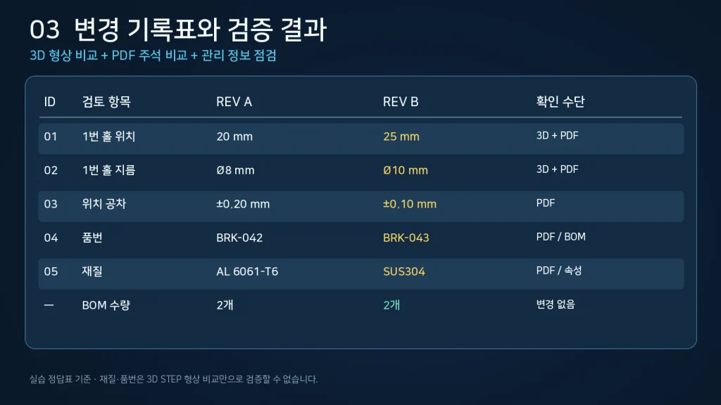 CAD 도면 개정 비교 실습|Rev A·B PDF·STEP 변경점 5개 찾기 3 Rev A Rev B 설계변경 5건과 BOM 수량 유지 여부를 보여주는 변경점 검토표