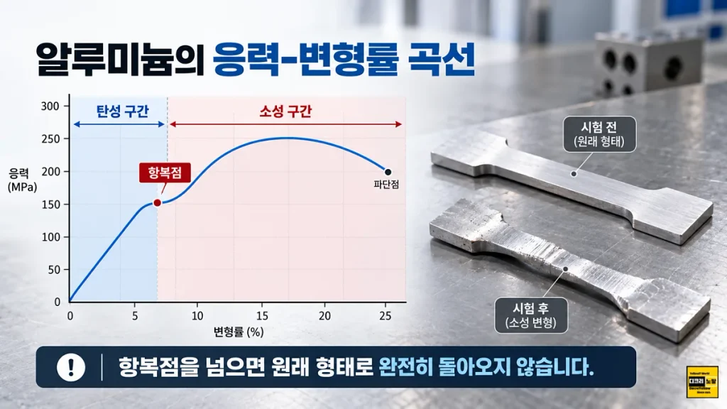 알루미늄 휘어짐 다시 펴도 될까?|6061·7075 소성변형·탄성복원과 강도 변화 2 알루미늄 응력 변형률 곡선의 탄성구간 소성구간 항복강도 파단 개념과 인장시험 전후 형상 비교