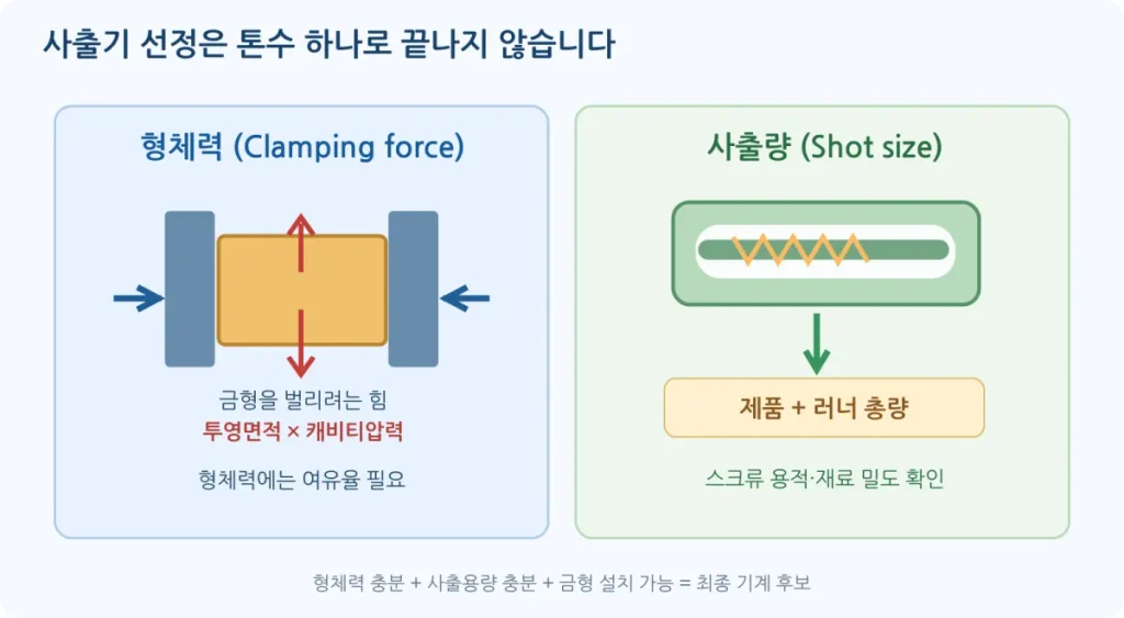 사출성형기 톤수별 스펙 비교 – 금형 크기·형체력·사출용량 계산 및 제조사별 모델 선택 3 사출성형기의 형체력 계산과 스크류 사출용량 산정 개념을 비교한 도해