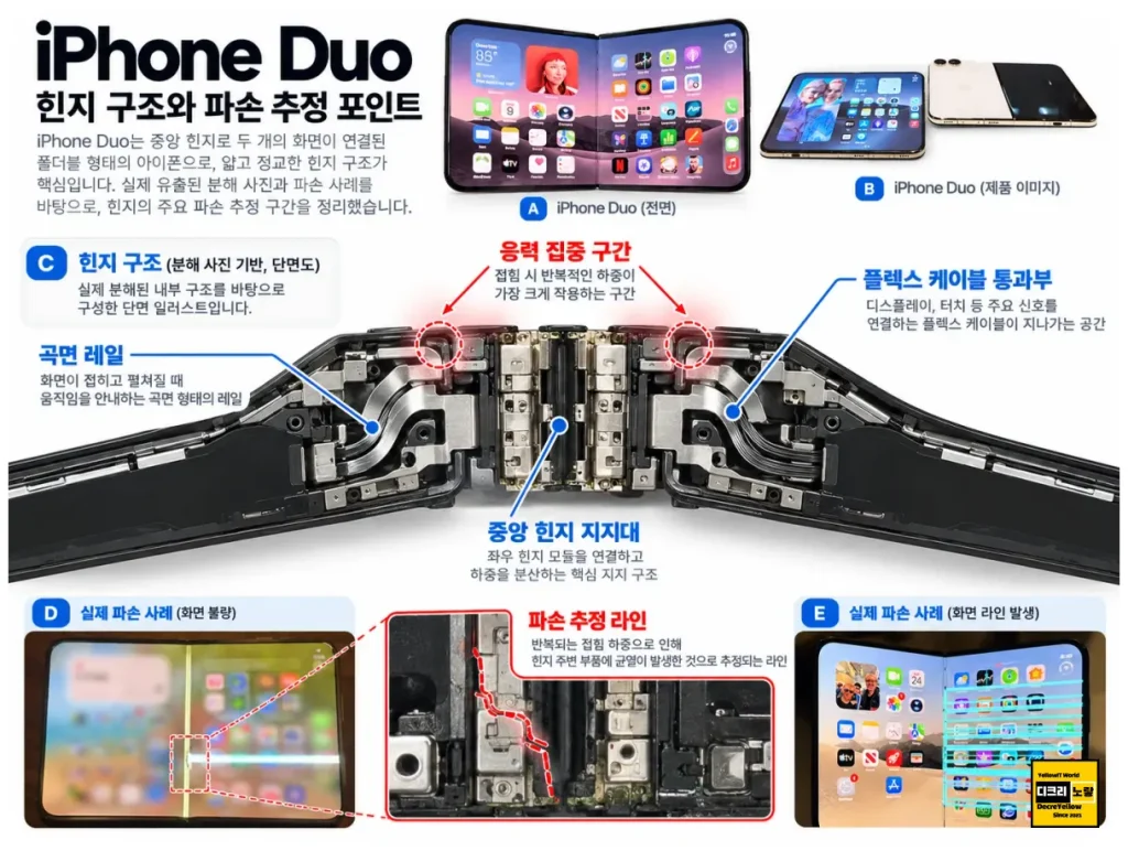 아이폰 듀오 3일 만에 반품한 이유|3D CAD 설계자가 본 힌지 파손·공차·양산 품질 문제 5 힌지 곡면 레일과 중앙 지지대 부근의 응력 집중 가능성을 표시한 설명 그림