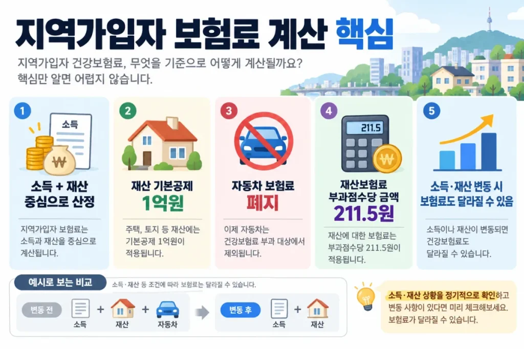 3D CAD 설계 직장인 부업하면 건강보험료 더 낼까?|월급·외주수익 기준 4 직장 퇴사 후 3D CAD 프리랜서가 지역가입자로 전환될 때 소득 및 주택 재산을 기준으로 건강보험료를 계산하는 방법