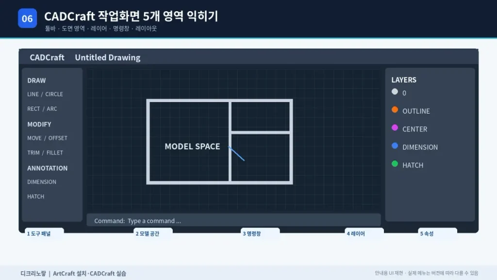 ArtCraft 설치방법 및 CADCraft 사용법 – DXF·DWG 열기부터 2D 도면 작성까지 8 CADCraft 도구 모음 모델 공간 명령행 레이어 속성의 위치를 설명하는 UI 재구성 이미지