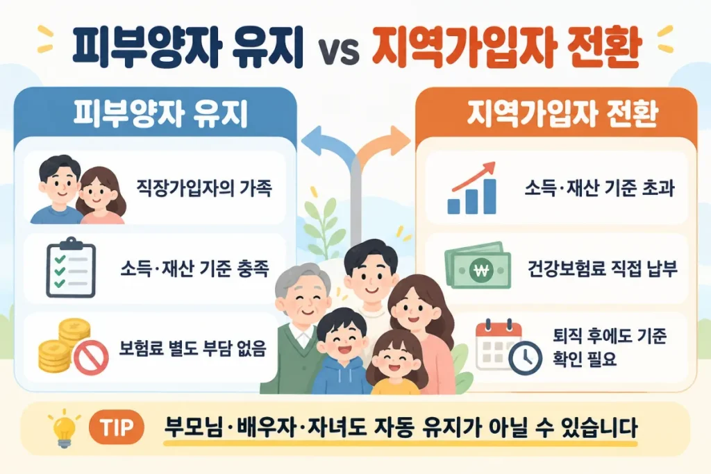 3D CAD 설계 직장인 부업하면 건강보험료 더 낼까?|월급·외주수익 기준 5 건강보험 피부양자의 소득 재산 요건에 따라 직장가입자 가족 피부양자를 유지하거나 지역가입자로 전환하는 과정