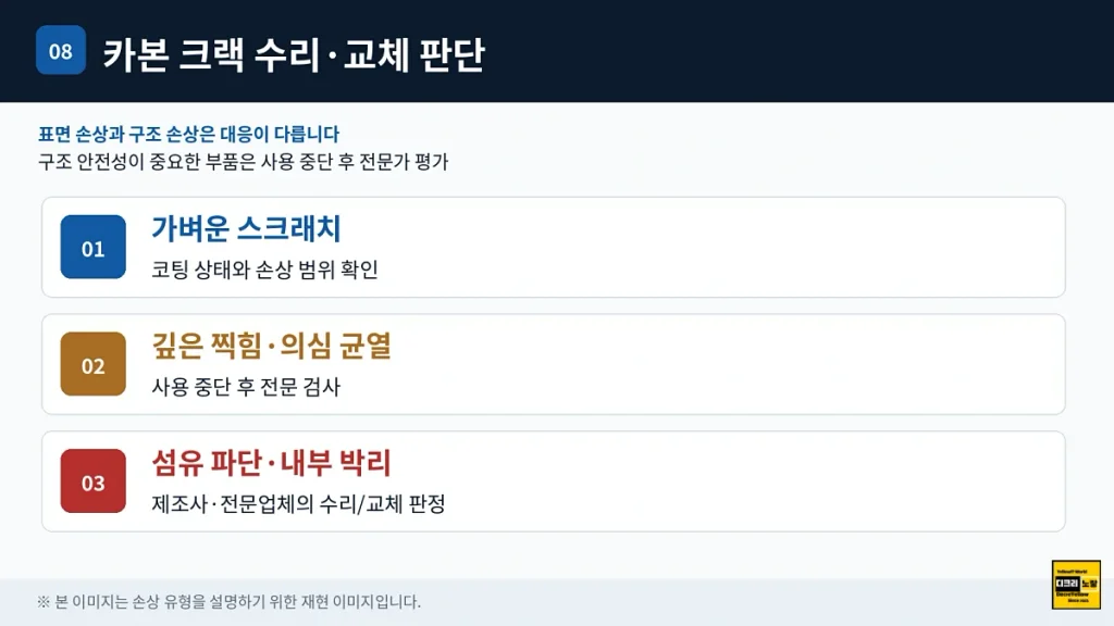 카본 크랙과 도장 균열 구별법|자전거 프레임·CFRP 내부 박리·수리 판단 8 카본 크랙 표면 균열 섬유 파단 내부 박리 손상에 따른 전문 수리와 교체 판단 흐름도